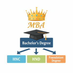 Infographic showing building blocks from HND Foundation Degree to bachelor's degree leading to best online MBA UK programs