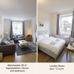 Side by side comparison of student accommodation in Manchester versus London showing price difference for UK university housing